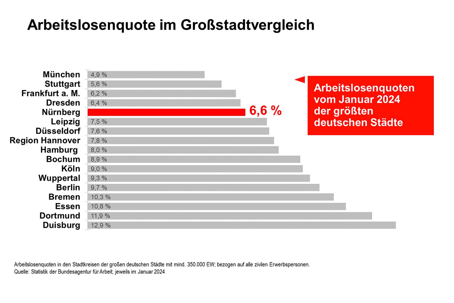 Arbeitslosenquote Nürnberg