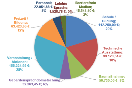 Es wird die Verteilung der Fördersumme nach Art der beantragten Maßnahmen als Grafik angezeigt.Veranstaltung / Aktionen; 155.224,99 €; 28%Schule / Bildung; 112.250,00 €; 20%Technische Ausstattung; 99.120,34 €; 18%Freizeit / Bildung; 63.423,66 €; 12%Baumaßnahme; 50.730,05 €; 9%Gebärdensprachdolmetschung; 32.263,45 €; 6%Personal; 22.051,88 €; 4%Barrierefreie Medien; 15.541,40 €; 3%Leichte Sprache; 1.528,78 €; 0%