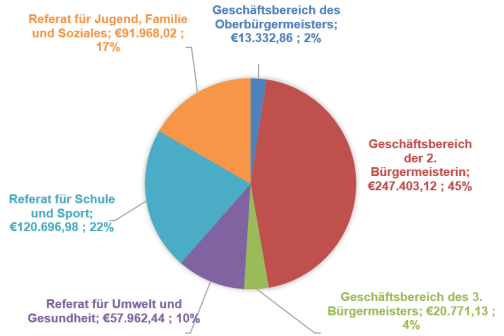 Es wird eine Grafik angezeigt, die eine Verteilung der Fördersumme auf die Geschäftsbereiche anzeigt. Geschäftsbereich der 2. Bürgermeisterin; 247.403,12 €; 45%Referat für Schule und Sport; 120.696,98 €; 22%Referat für Jugend, Familie und Soziales; 91.968,02 €, 17%Referat für Umwelt und Gesundheit; 57.962,44 €, 10%Geschäftsbereich des 3. Bürgermeisters; 20.771,13 €; 4%Geschäftsbereich des Oberbürgermeisters; 13.332,86 €; 2%