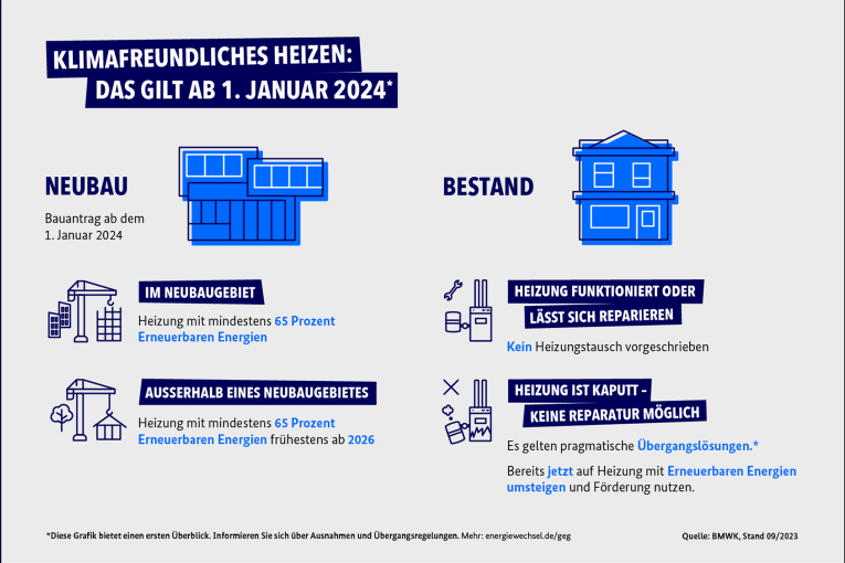 Klimafreundliches Heizen Grafik