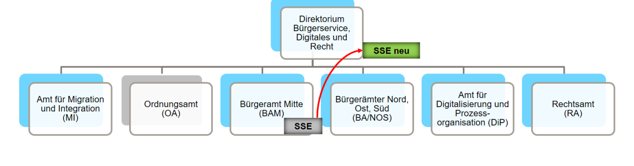 Shared-Service-Einheit, Bild © Stadt Nürnberg