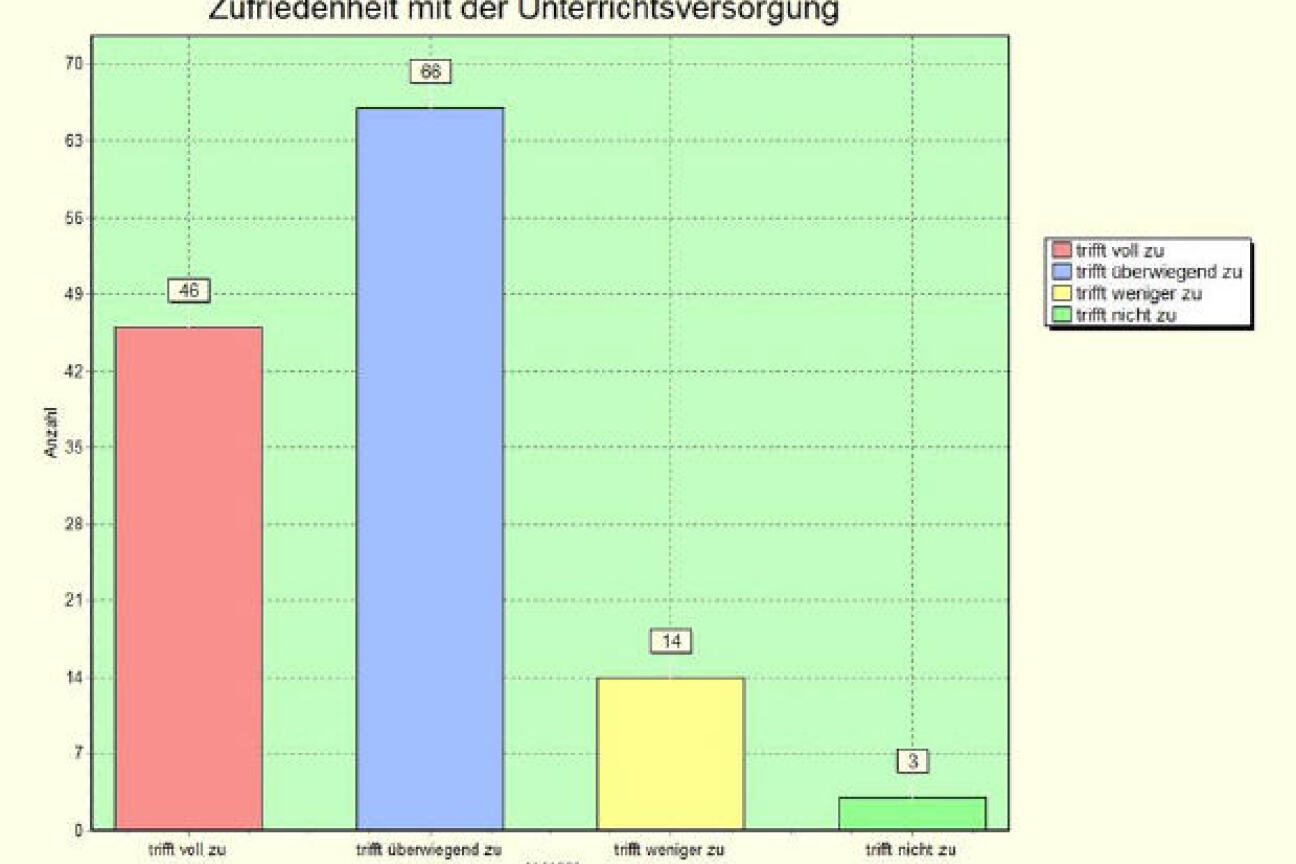 Betriebeabfrage2012:  Item 3: Unterrichtsversorgung, Bild © Andreas Wurst