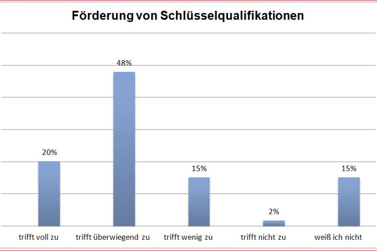 Schlüsselqualifikationen fördern, Bild © Andreas Wurst