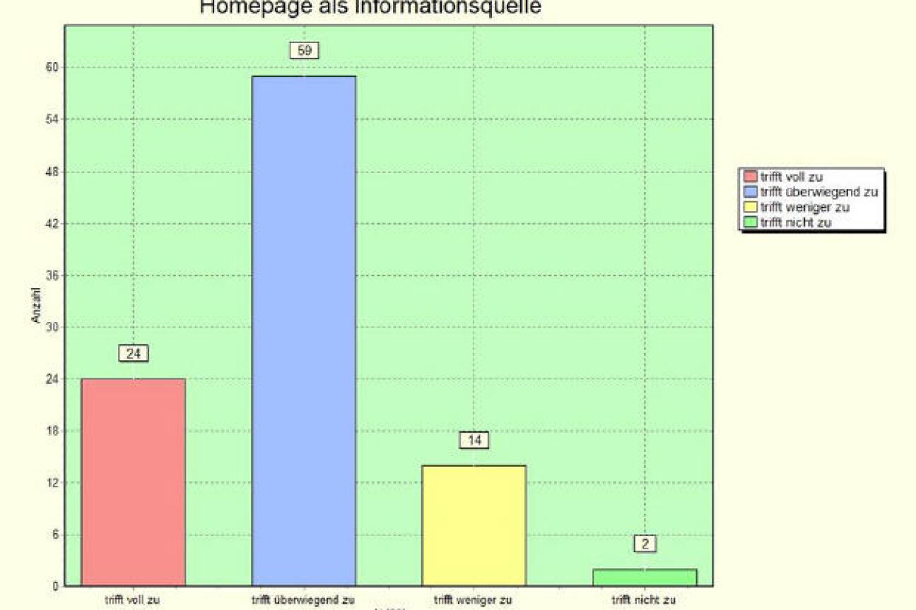 Betriebeabfrage2012:  Item 13: B1-Homepage als Informationsquelle, Bild © Andreas Wurst