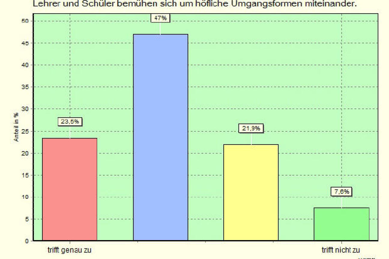 Schülerbefragung 2014 - Wertschätzung, Bild © Andreas Wurst