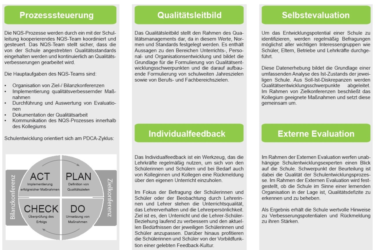 NQS Flyer S.2, Bild © Bild: Schulamt für berufliche Schulen der Stadt Nürnberg