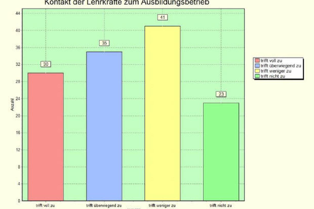 Betriebeabfrage2012:  Item 10: Kontakt Lehrkräfte-Ausbildungsbetrieb, Bild © Andreas Wurst