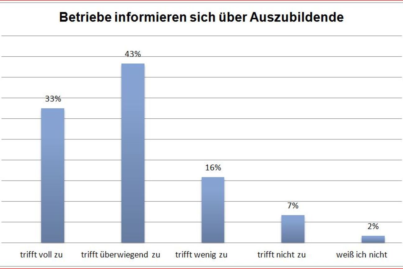 Betriebe fordern Informationen über Azubis an, Bild © Andreas Wurst