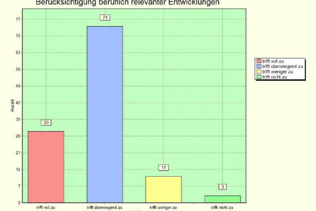 Betriebeabfrage2012:  Item 5: Berücksichtigung beruflich relevanter Entwicklungen, Bild © Andreas Wurst