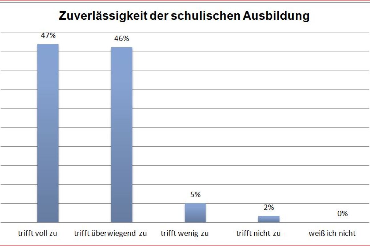 Zuverlässigkeit der schulischen Ausbildung, Bild © Andreas Wurst