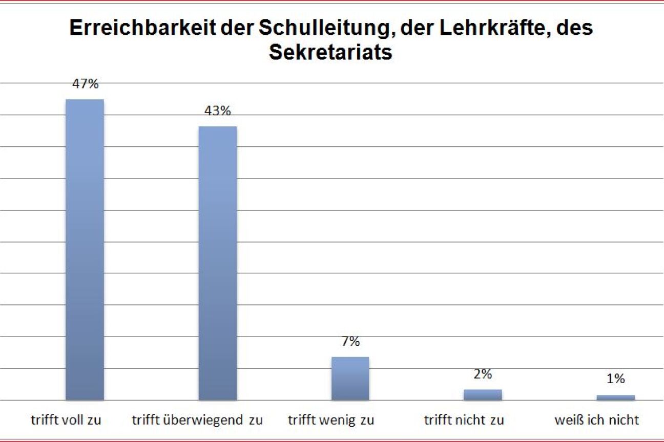 Erreichbarkeit der Schule, Bild © Andreas Wurst