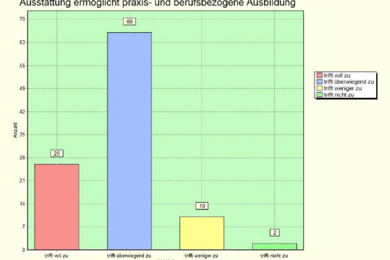 Betriebeabfrage2012:  Item 9: Praxisbezug, Bild © Andreas Wurst