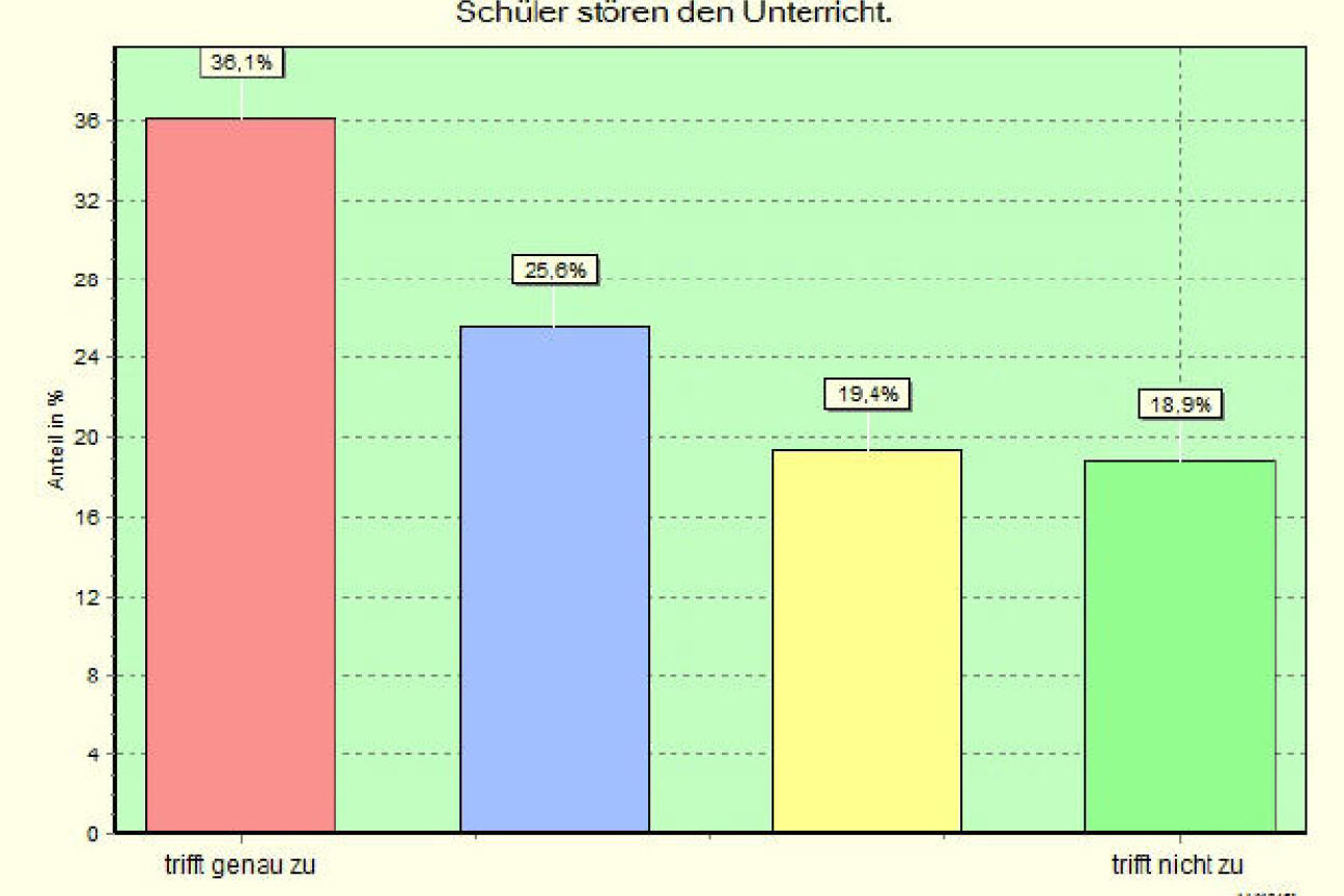 Schülerbefragung 2014 - Unterrichtsstörungen, Bild © Andreas Wurst