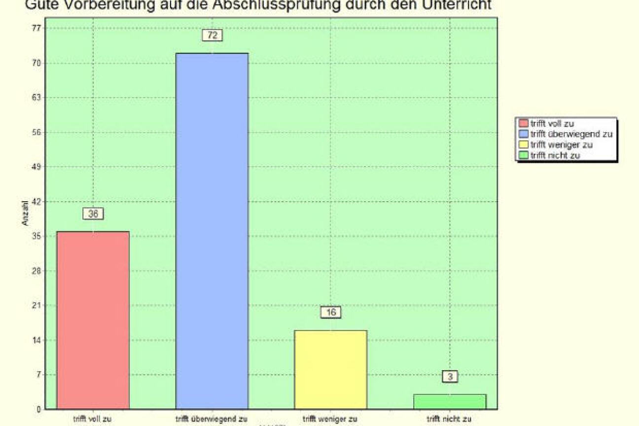 Betriebeabfrage2012:  Item 8: Vorbereitung auf Abschlussprüfung, Bild © Andreas Wurst