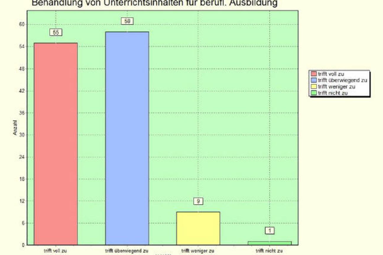 Betriebeabfrage2012:  Item 6: Relevante Unterrichtsinhalte, Bild © Andreas Wurst