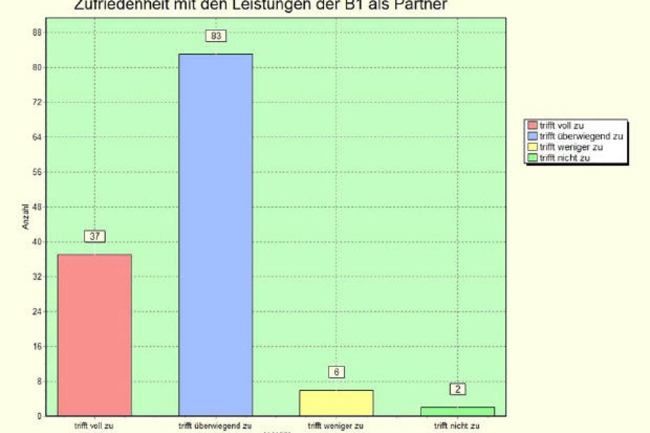 Betriebeabfrage2012:  Item 14: Zufriedenheit mit Leistungen der B1 als Partner, Bild © Andreas Wurst