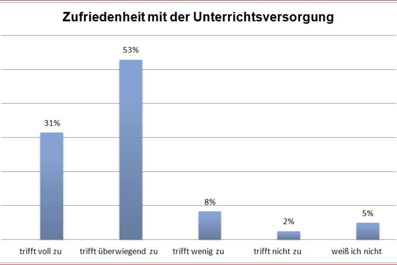 Zufriedenheit mit der Unterrichtsversorgung, Bild © Andreas Wurst