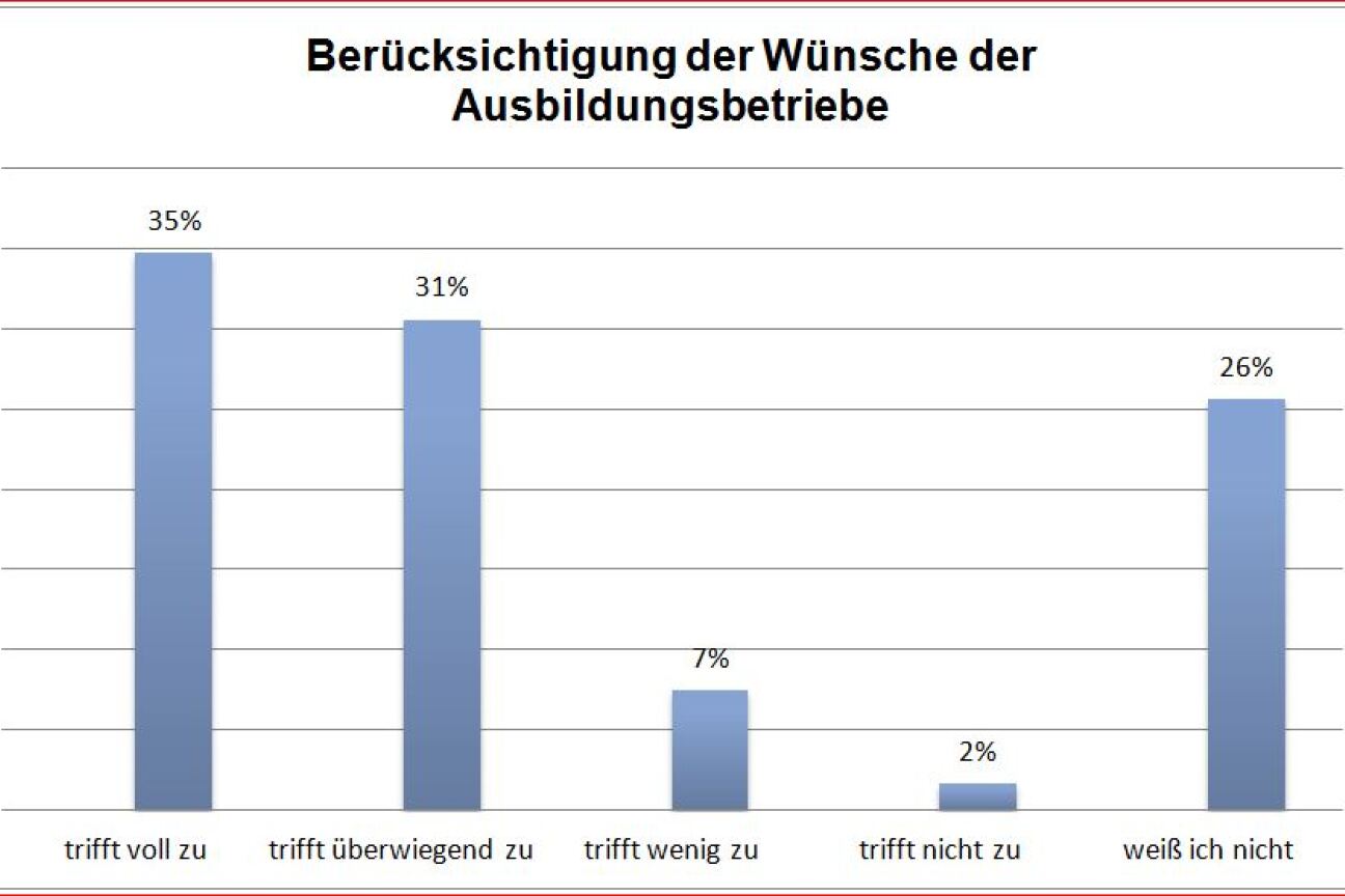 Berücksichtigung der Wünsche der Ausbildungsbetriebe, Bild © Andreas Wurst