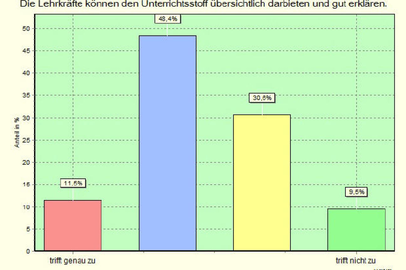 Schülerbefragung 2014 - Übersichtlichkeit, Bild © Andreas Wurst