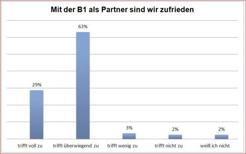 Mit der B1 als Partner sind Betriebe zufrieden © Andreas Wurst