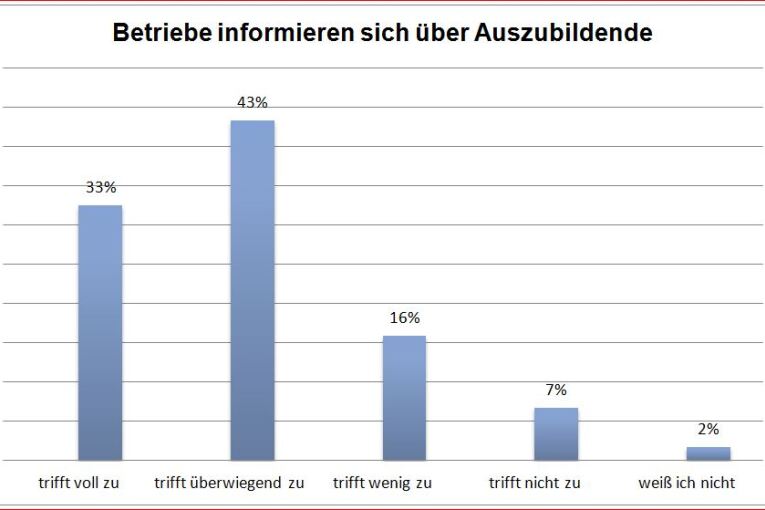 Betriebe fordern Informationen über Azubis an