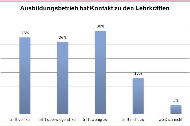 Kontakt zwischen Betrieben und Lehrern