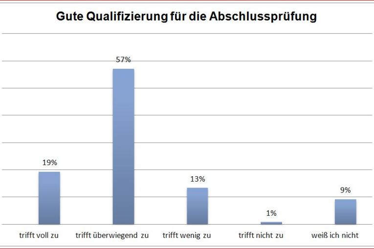 Qualifizierung für Facharbeiter-/Gesellenprüfung