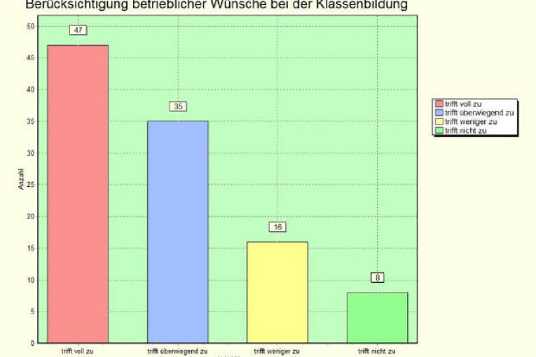 Betriebeabfrage2012:  Item 4: Betr. Organisationswünsche bei Klassenbildung