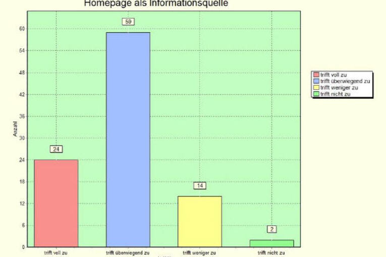 Betriebeabfrage2012:  Item 13: B1-Homepage als Informationsquelle