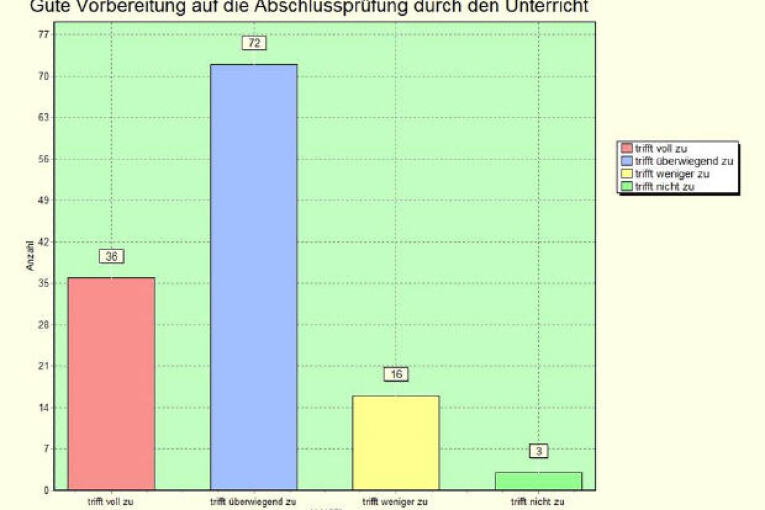 Betriebeabfrage2012:  Item 8: Vorbereitung auf Abschlussprüfung