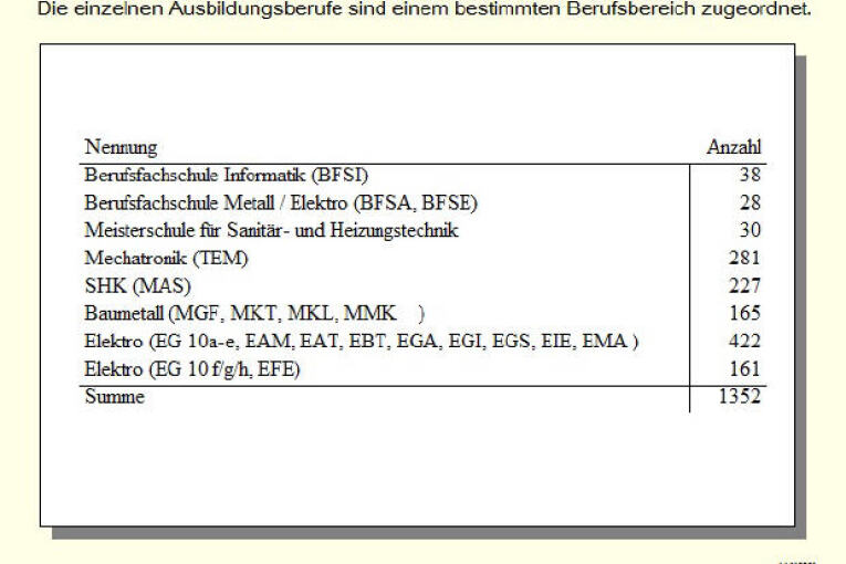 Schülerbefragung 2014 - Zuordnung Berufsbereiche