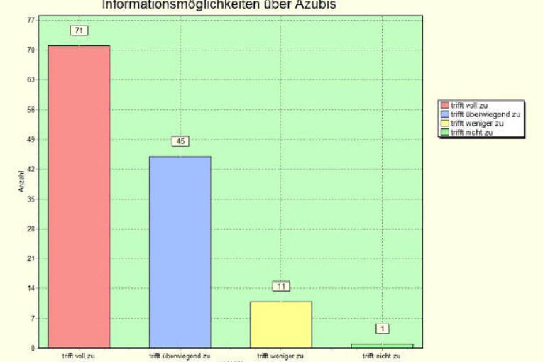 Betriebeabfrage2012:  Item 11: Informationsmöglichkeit über Azubis