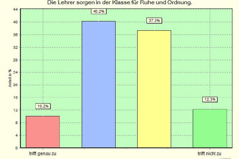 Schülerbefragung 2014 - Klassenregeln