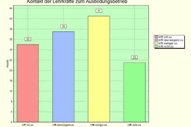 Betriebeabfrage2012:  Item 10: Kontakt Lehrkräfte-Ausbildungsbetrieb