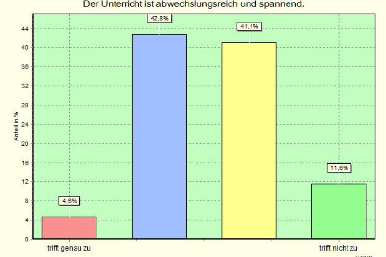 Schülerbefragung 2014 - Abwechsungsreichtum