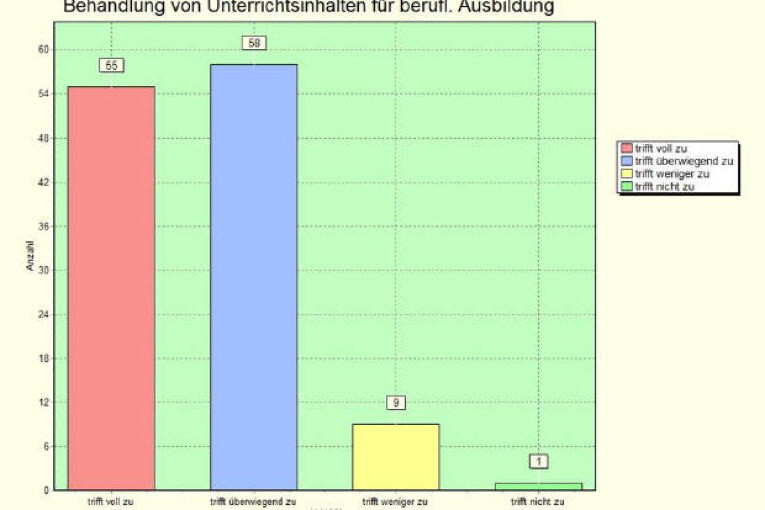 Betriebeabfrage2012:  Item 6: Relevante Unterrichtsinhalte