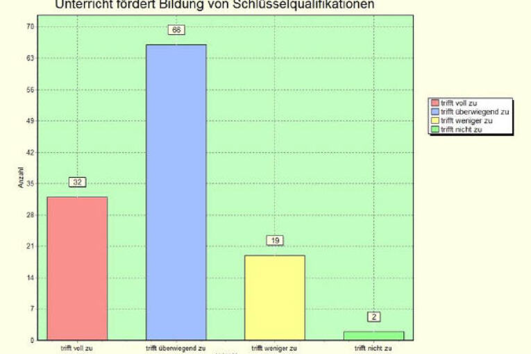 Betriebeabfrage2012:  Item 7: Schlüsselqualifikationen