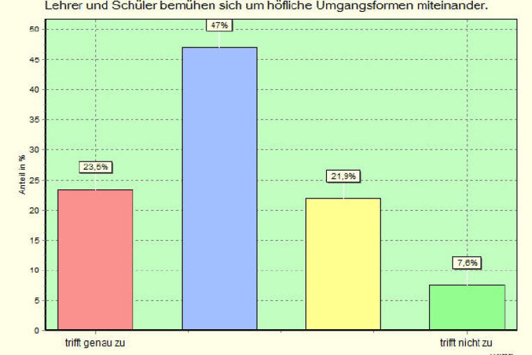 Schülerbefragung 2014 - Wertschätzung