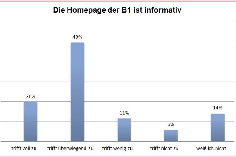 Informationsgehalt der Homepage