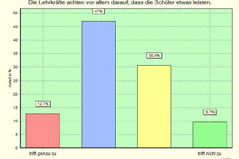 Schülerbefragung 2014 - Leistungsforderung