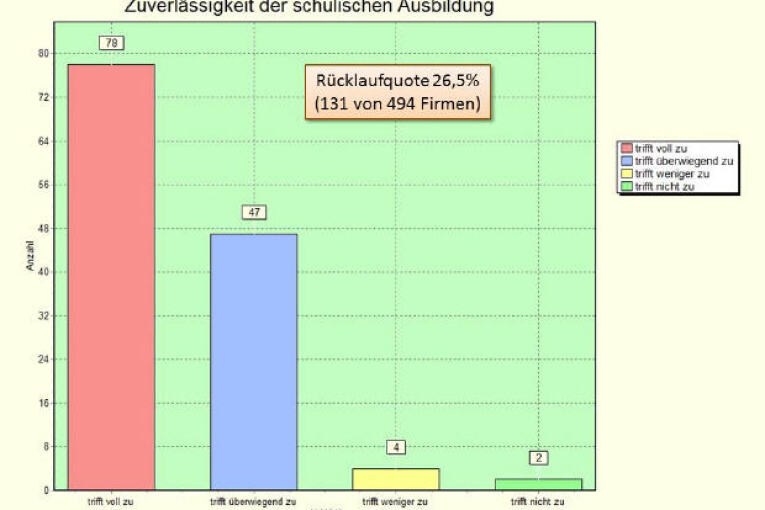 Betriebeabfrage2012:  Item Zuverlässigkeit