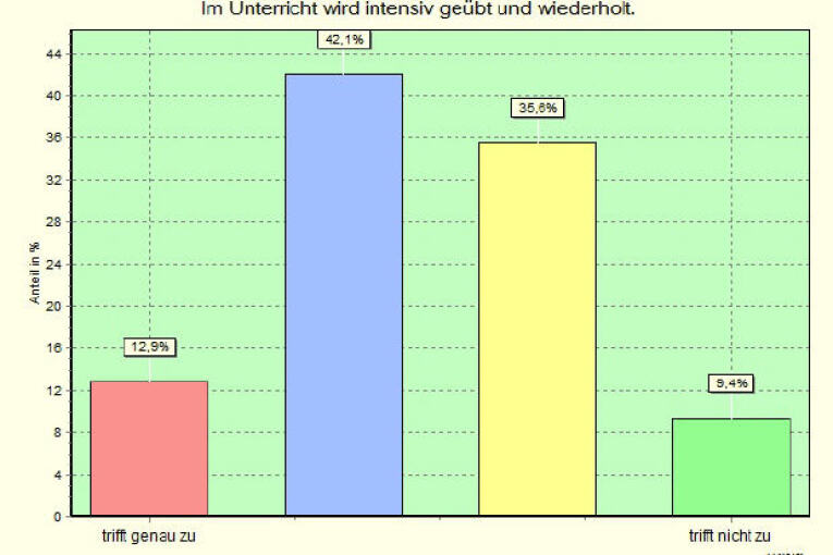 Schülerbefragung 2014 - Übung und Wiederhohlung