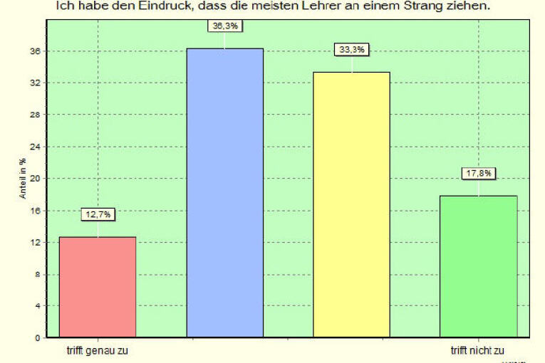 Schülerbefragung 2014 - Lehrer-Teamwork