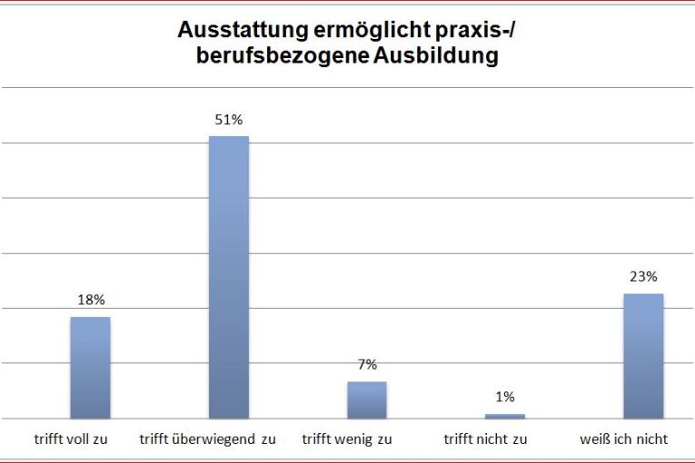 Praxisbezug der schulischen Ausstattung