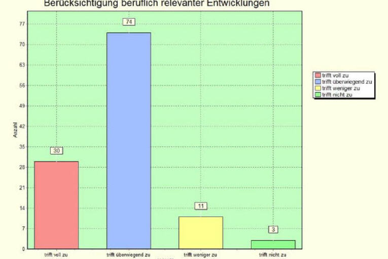 Betriebeabfrage2012:  Item 5: Berücksichtigung beruflich relevanter Entwicklungen