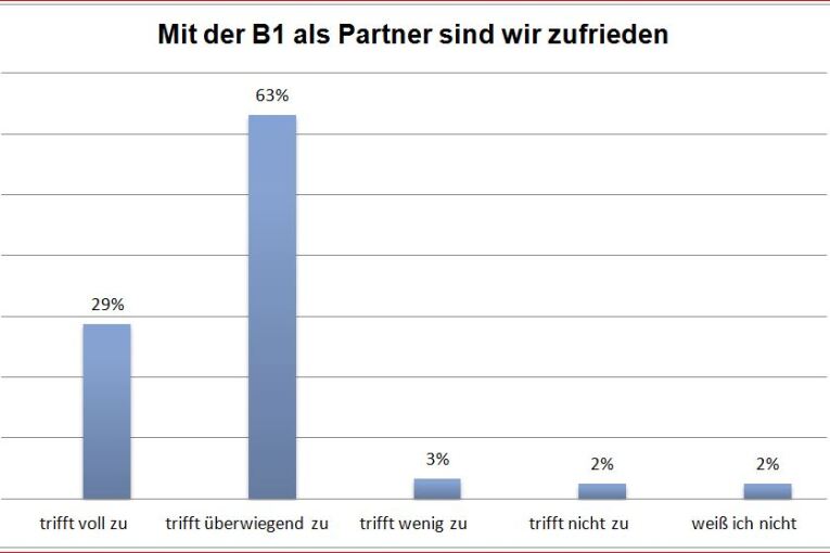 Zufriedenheit mit der Schulpartnerschaft zur B1