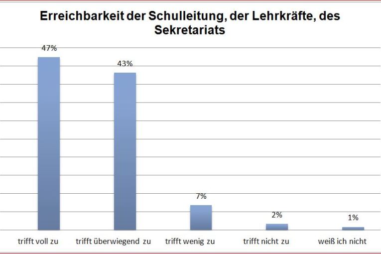 Erreichbarkeit der Schule