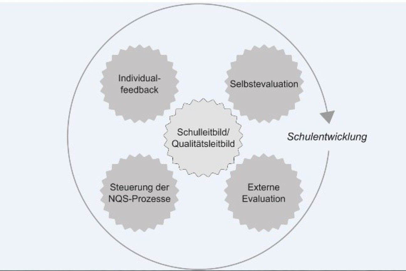 Die fünf Elemente der Qualitätsarbeit, Bild © Florian Weberpals / Satdt Nürnberg