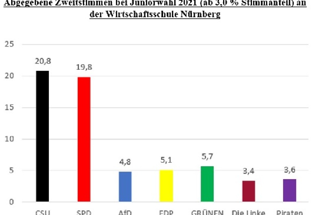 Juniorwahldiagramm2, Bild © Thomas Fackelmann / Stadt Nürnberg