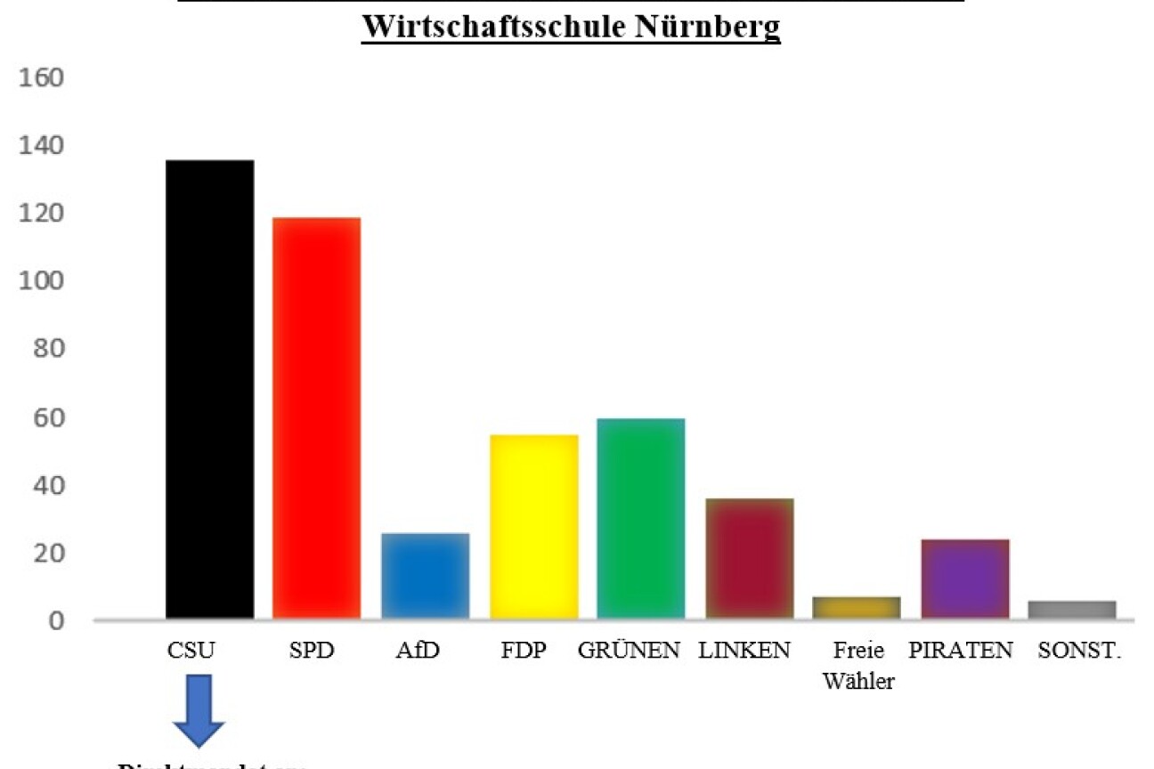 Juniorwahldiagramm1, Bild © Thomas Fackelmann / Stadt Nürnberg